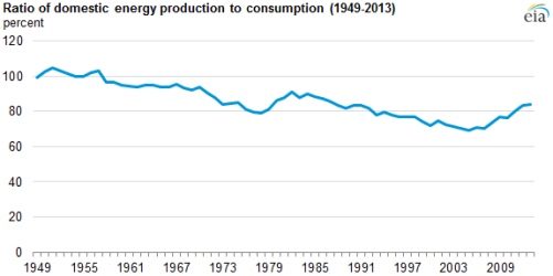 US Energy