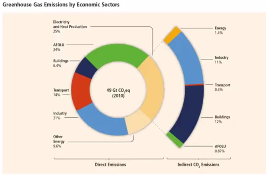 GreenhouseGasEmissions