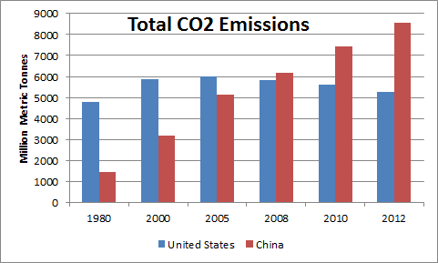 Total CO2 emissions