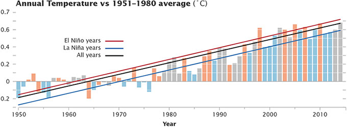 Temperature record