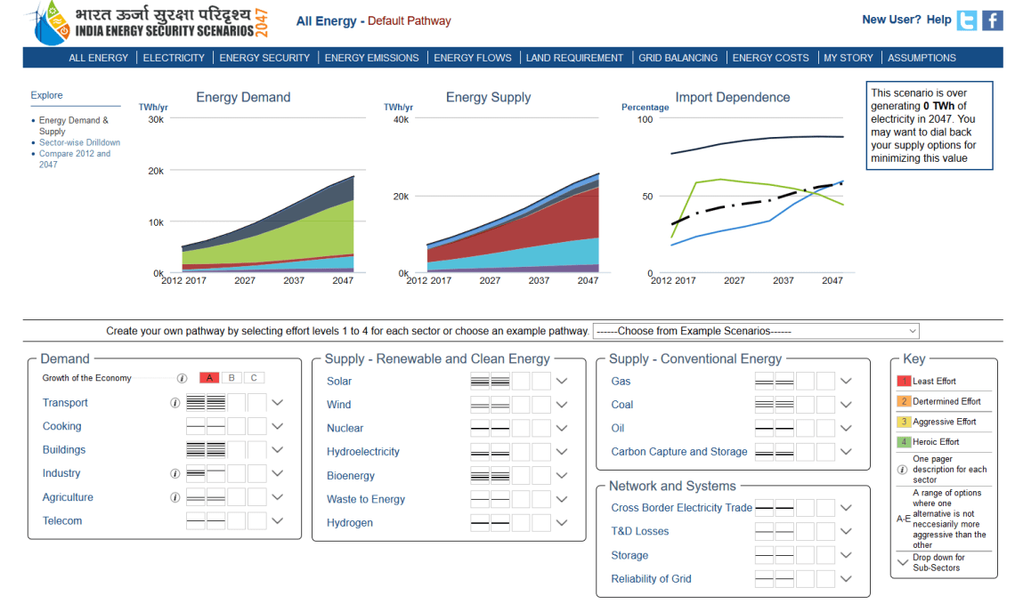 Indian Energy Securities scenario