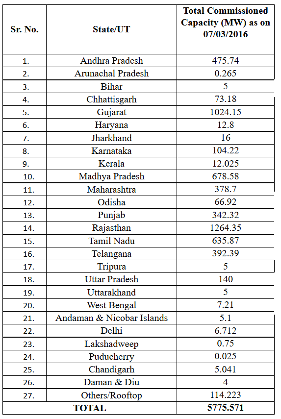 SolarCapacityStatewise