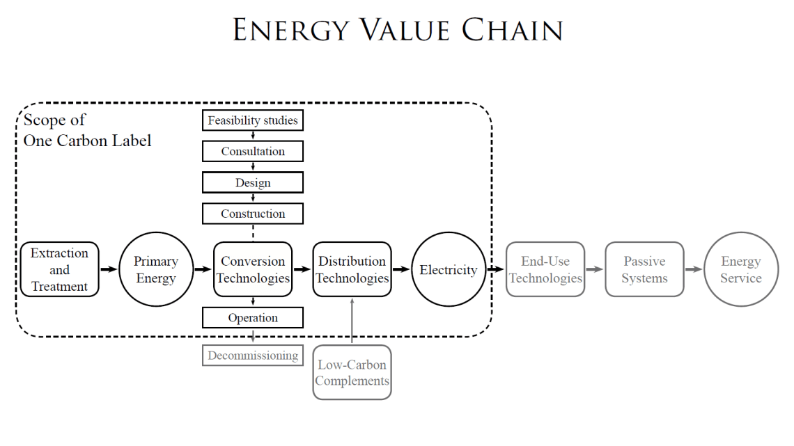 Energy Value Chain